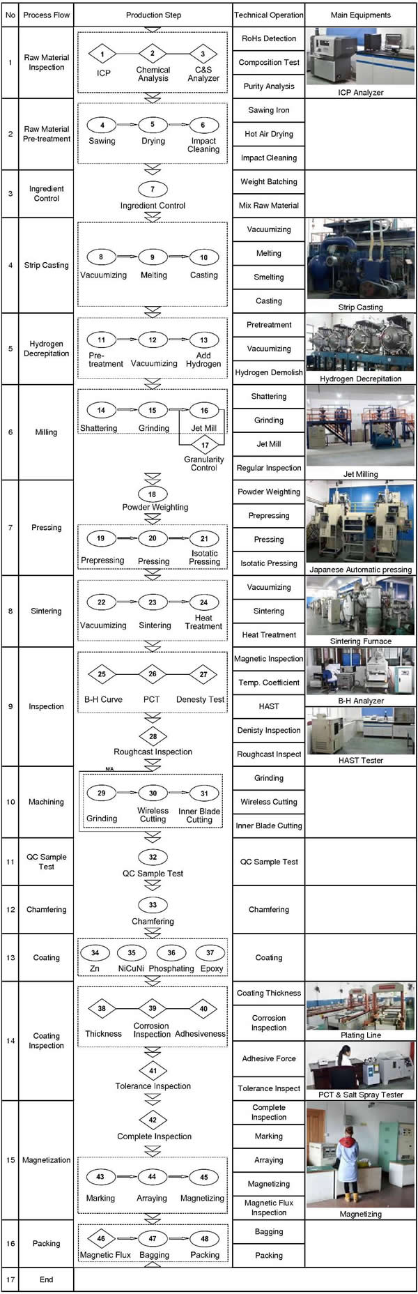 Leyuan Manufacture Process En